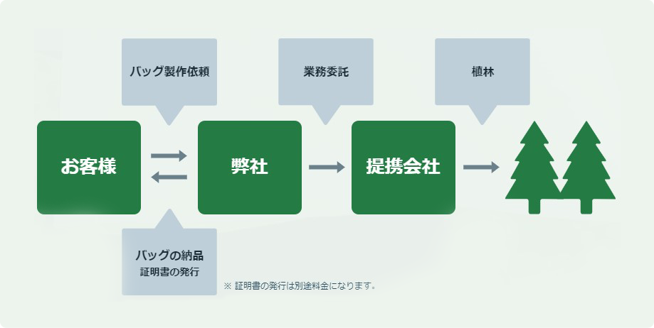 植林について